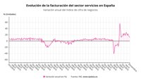 El sector servicios dispara su facturación un 19,9% en 2022, su mayor repunte en 21 años