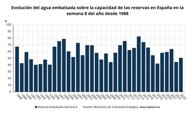 Agua embalsada en la octava semana del año