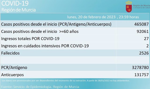 Balance semanal de casos de coronavirus en la Región de Murcia