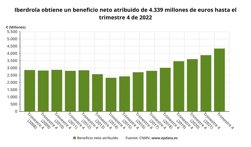 Resultados Iberdrola