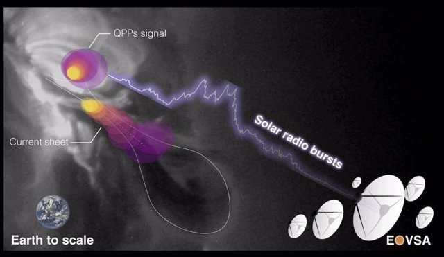 Ilustración de EOVSA captando una ráfaga de radio pulsante procedente de una erupción solar.