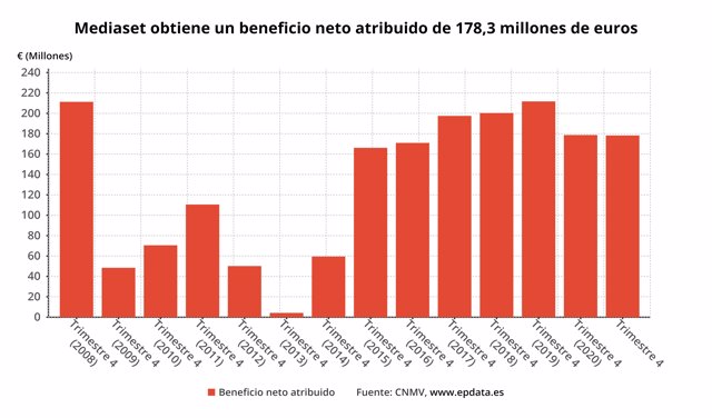 Resultados Mediaset