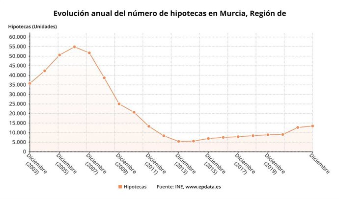 Evolución del número de hipotecas en la Región de Murcia