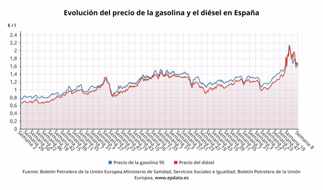 Evolución del precio de los combustibles