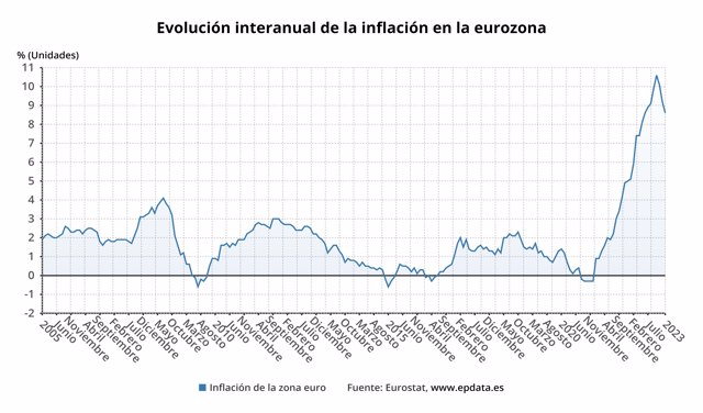 Evolución de la inflación  en la eurozona