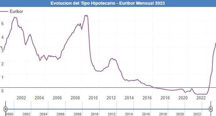 Evolución del Euribor.