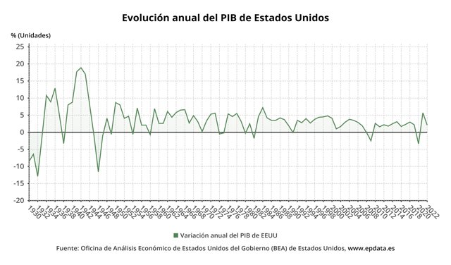 Evolución del PIB en Estados Unidos