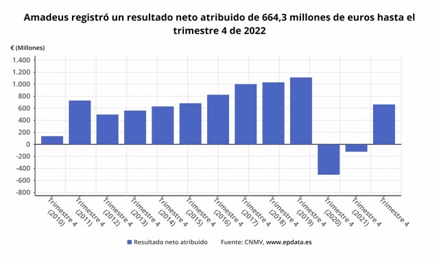 Amadeus registró un resultado neto atribuido de 664,3 millones de euros hasta el trimestre 4 de 2022