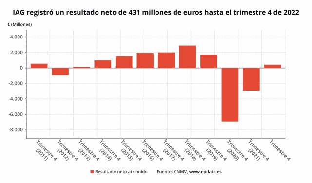 IAG registró un resultado neto de 431 millones de euros hasta el trimestre 4 de 2022
