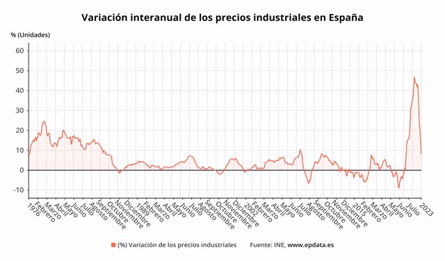 Variación interanual de los precios industriales en España