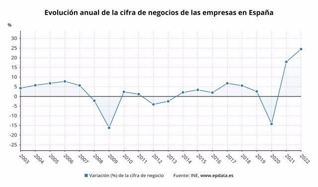 Evolución anual de la cifra de negocios de las empresas en España