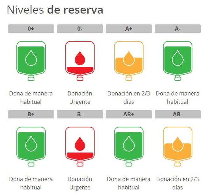 Niveles de reserva de sangre