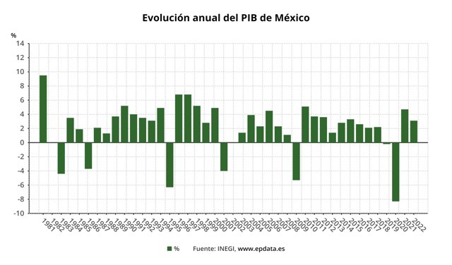 Evolución anual del PIB de México