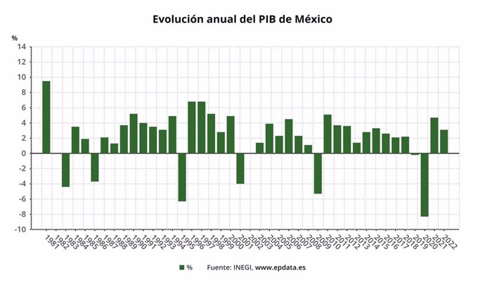 Evolución del PIB de México