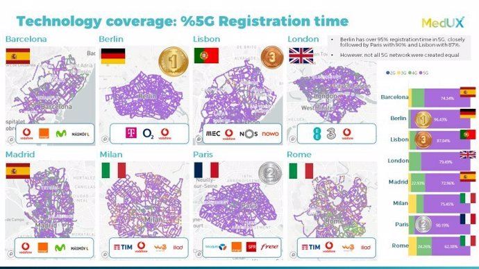 5G Coverage Ranking Highlighting Best And Worst Performers Gap