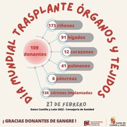 Gráfico difundido por @donasangreCYL sobre la importancia de donar sangre