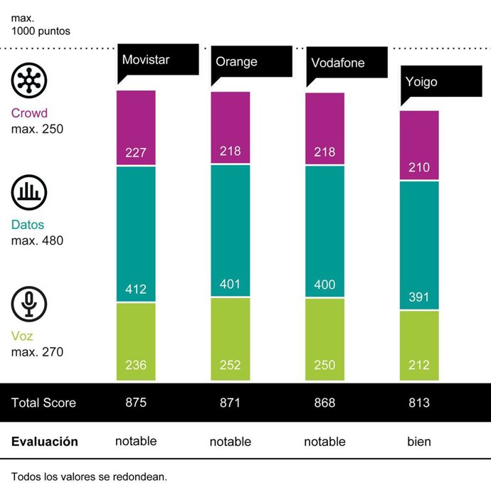  Movistar ha sido coronada como Best in Test.