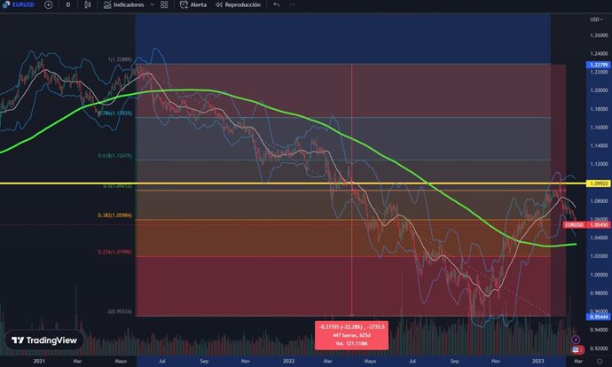 Eur/usd 2022.