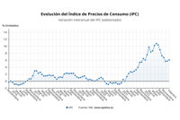 El IPC eleva su crecimiento al 6,1% en febrero por energía y alimentos y la subyacente escala al 7,7%