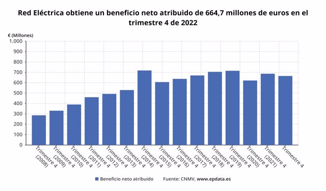 Resultados Redeia