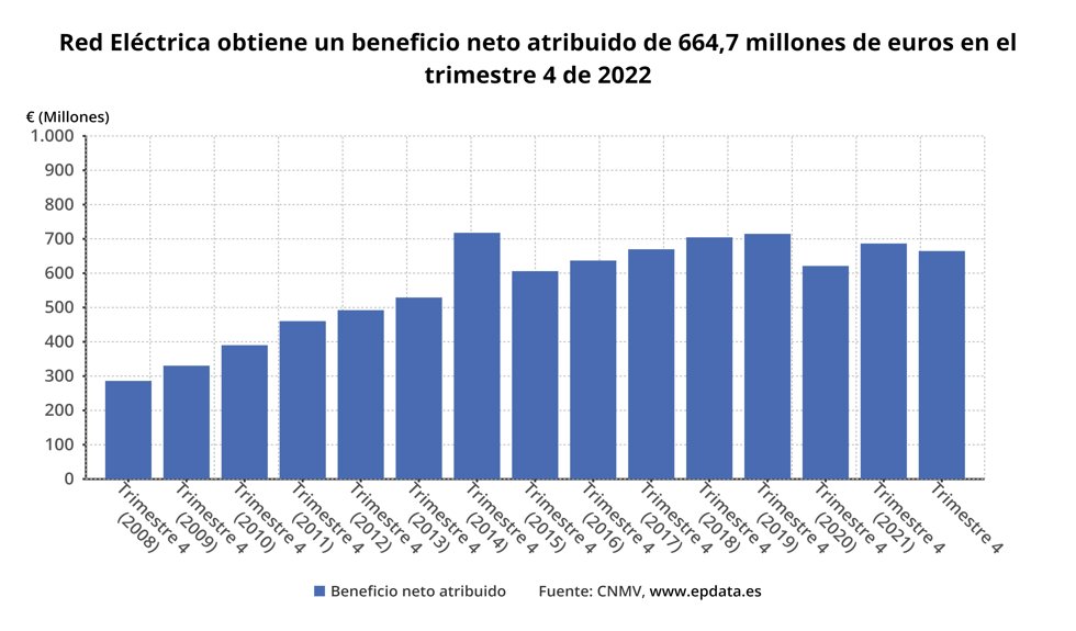 Resultados Redeia