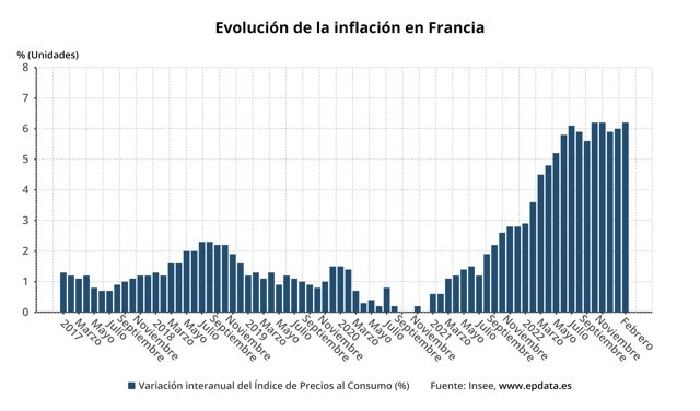 Evolución de la inflación en Francia