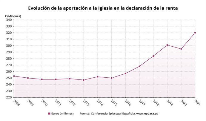Evolución de la aportación a la Iglesia en la declaración de la renta