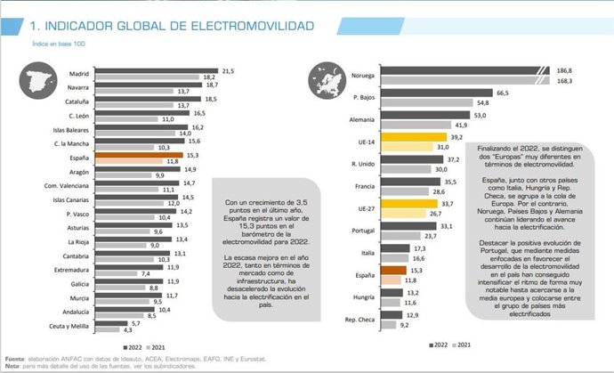 Barómetro de Electromovilidad de Anfac