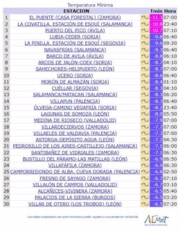 Ranking elaborado por la Aemet con las mínimas registradas en CyL en la jornada del martes 28 de febrero