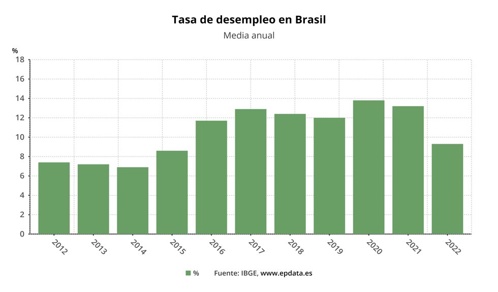 Evolución de la tasa de paro en Brasil