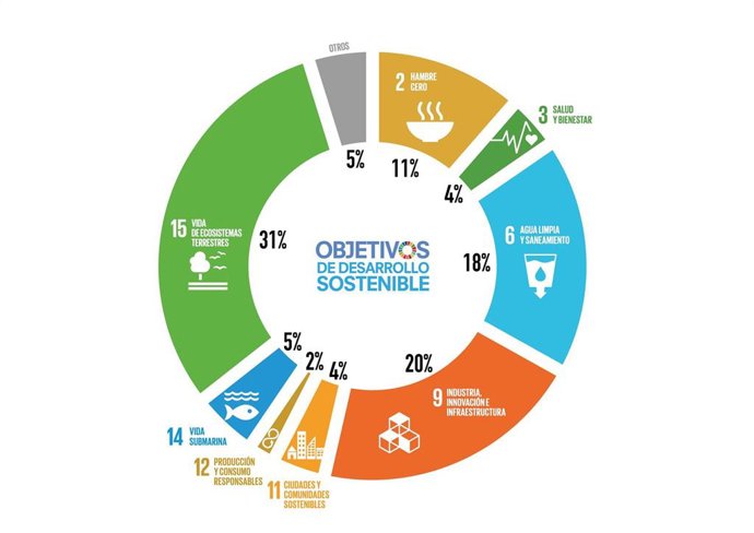 ODS del Grupo Tragsa