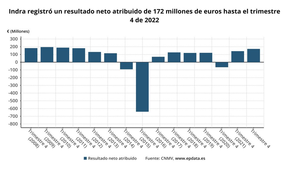 Resultados Indra