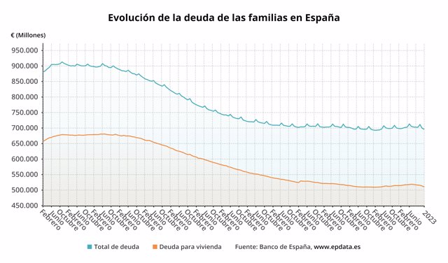 Evolución de la deuda de las familias en España
