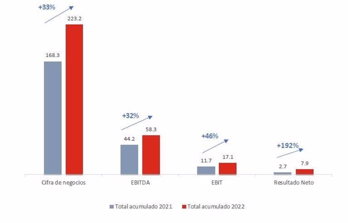 Resultados de GAM en 2022 y crecimiento respecto a 2021 (en millones de euros)