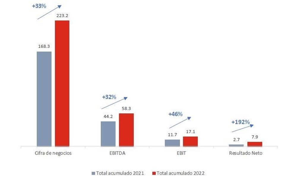 Resultados de GAM en 2022 y crecimiento respecto a 2021 (en millones de euros)
