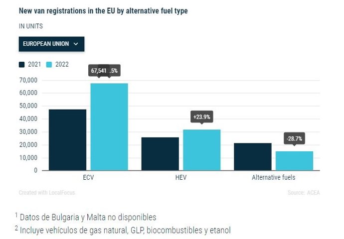 Variación de la venta de furgonetas en la UE por tipo de combustible
