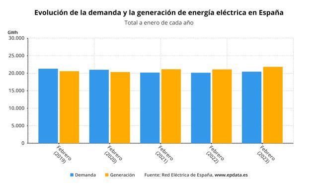 Evolución de la demanda y la generación de energía eléctrica en España