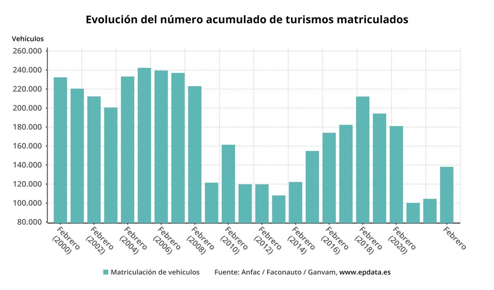 Evolución del número acumulado de turismos matriculados