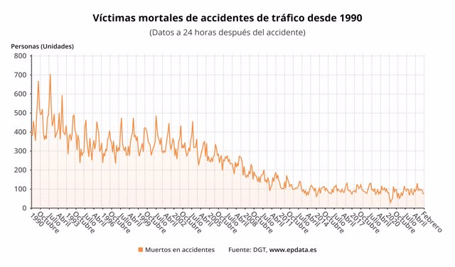 Víctimas mortales de accidentes de tráfico desde 1990