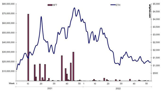 Weekly NFT Auction Proceeds Vs Ethereum Price