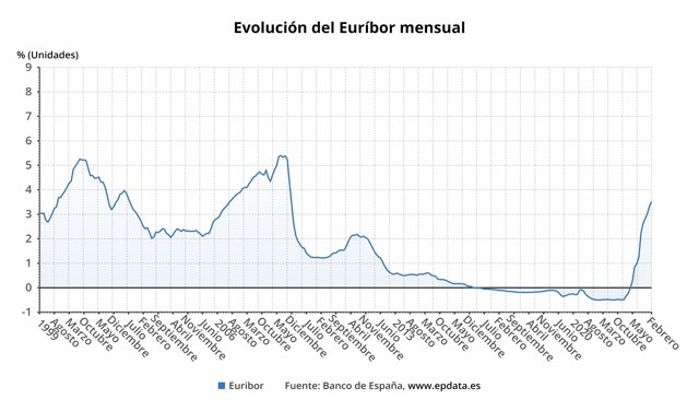 Evolución del Euríbor mensual