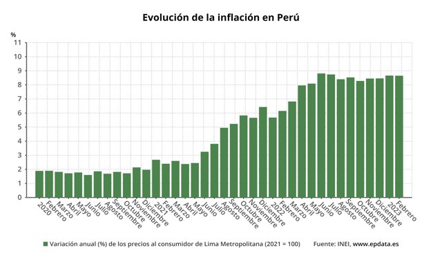 Evolución de la inflación en Perú