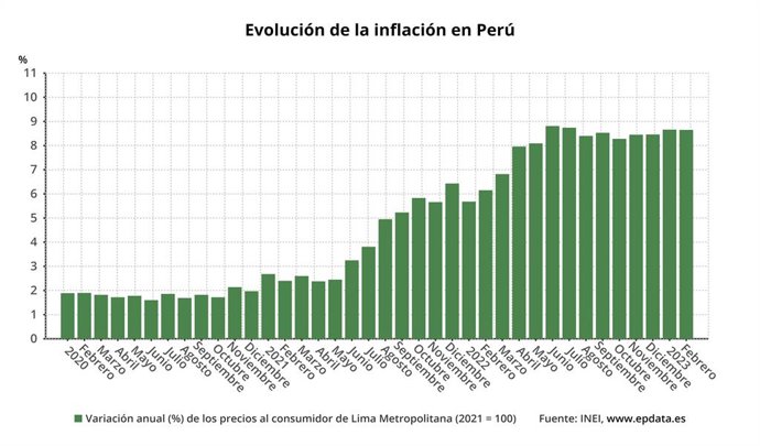 Evolución de la inflación en Perú
