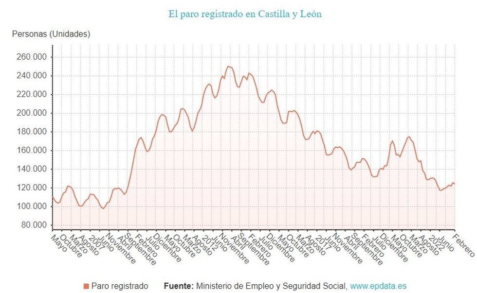 Gráfico sobre la evolución del paro en CyL