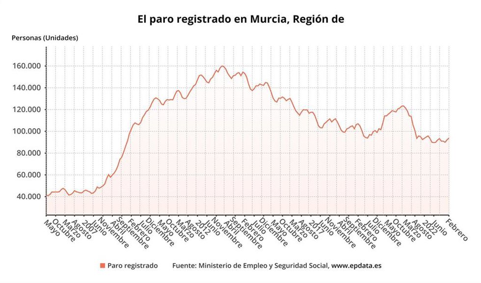 AMP.- Paro.- El número de desempleados sube en 1.583 personas en febrero en la Región de Murcia, un 1,72%
