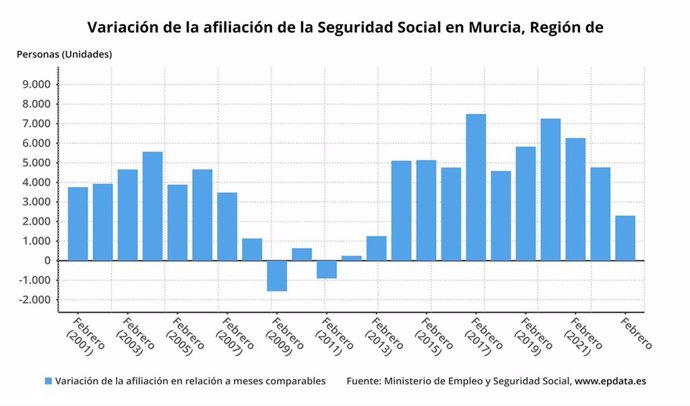 Variación del número de afiliados a la Seguridad Social en la Región de Murcia