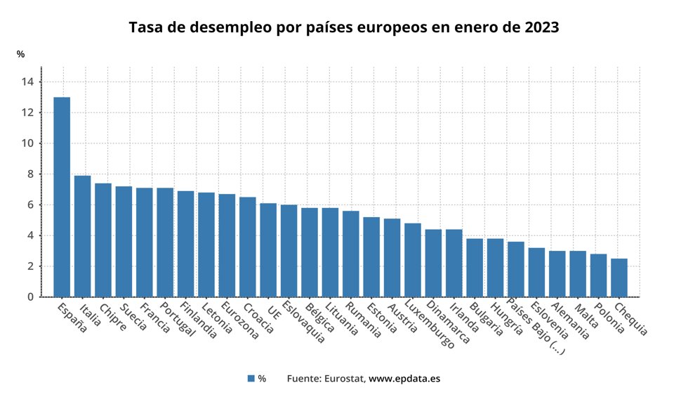 Tasa de paro en la UE