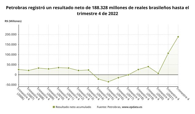 Resultado neto de Petrobras
