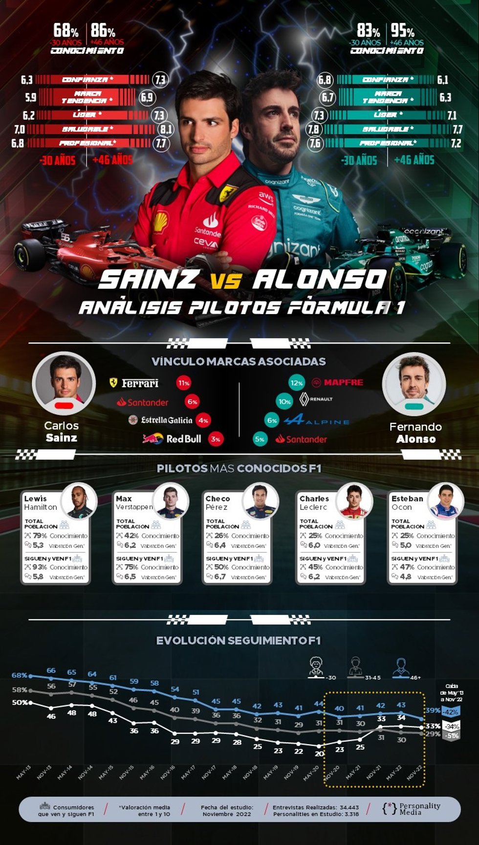 Fernando Alonso y Carlos Sainz despiertan el interés por la Fórmula 1.