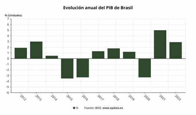 Evolución del PIB en Brasil